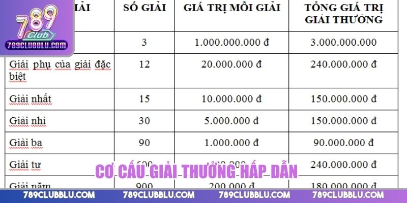 Cơ cấu giải thưởng hấp dẫn